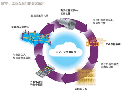 從GE工業互聯網到中國工業互聯網 工業互聯網數據服務的演進與前景