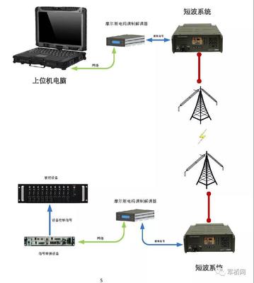 新型摩爾斯電碼調制解調器在短波通信中的應用——重塑計算機通訊設備的連接方式